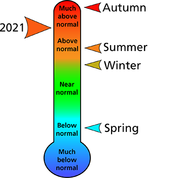 Figure 1. 2021 annual and seasonal average temperature rankings for Fayette, Raleigh, and Summers counties, WV. Figure 1. 2021 annual and seasonal average temperature rankings for Fayette, Raleigh, and Summers counties, WV.