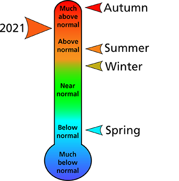 Figure 1. 2021 annual and seasonal average temperature rankings for Fayette, Raleigh, and Summers counties, WV.
