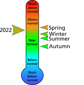 Figure 1. 2022 annual and seasonal average temperature rankings for Fayette, Raleigh, and Summers counties, WV.