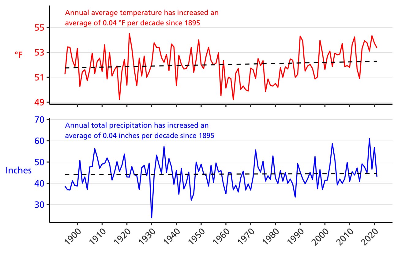 Line graph of annual average temperature (°F) and annual total precipitation (in.) for Fayette, Raleigh, and Summers counties, WV from 1895–2021 showing increases in both parameters. Line graph of annual average temperature (°F) and annual total precipitation (in.) for Fayette, Raleigh, and Summers counties, WV from 1895–2021 showing increases in both parameters.
