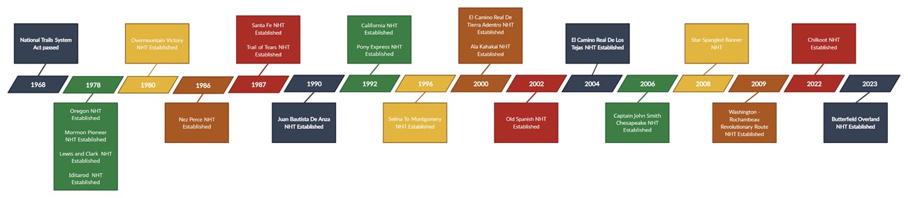 National Historic Trail (NHT) Designation Timeline National Historic Trail (NHT) Designation Timeline