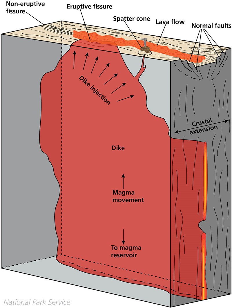 A block diagram of a volcanic dike showing features above and below the ground surface. Below the surface, a large vertical magma body is shown and at the surface, the magma feeds linear fissure vents.