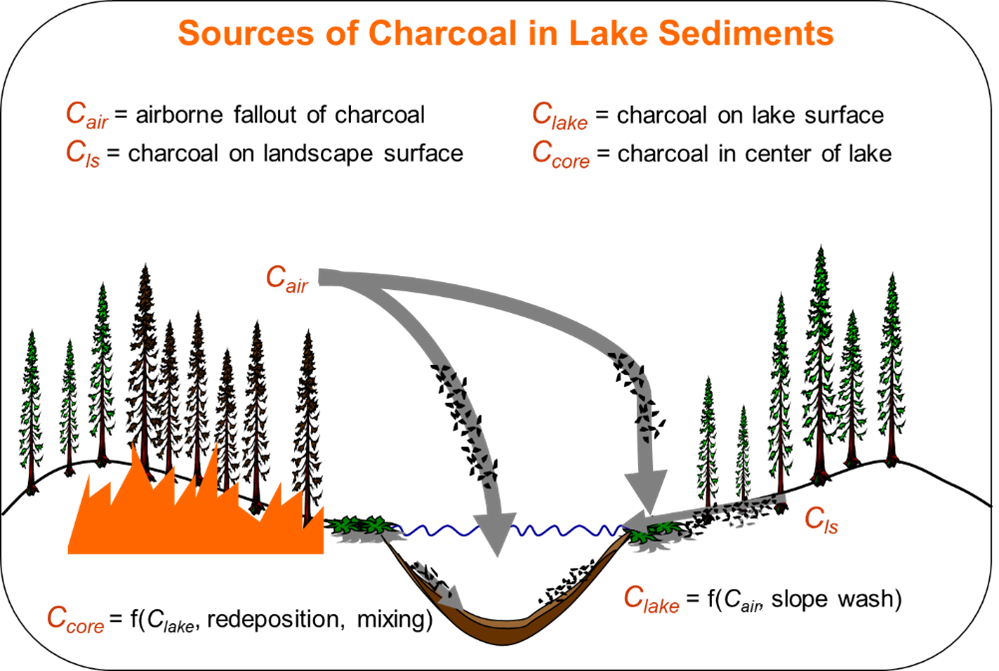How charcoal from wildfires can be deposited in lake sediments. Graphic titled "Sources of Charcoal in Lake Sediments," showing how charcoal from wildfires can be deposited in lake sediments; arrows show connection from airborne fallout of charcoal to charcoal on landscape surface and charcoal on lake surface