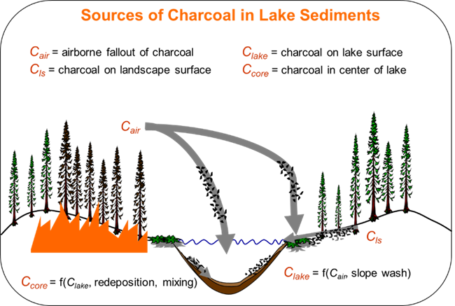 Graphic titled "Sources of Charcoal in Lake Sediments," showing how charcoal from wildfires can be deposited in lake sediments; arrows show connection from airborne fallout of charcoal to charcoal on landscape surface and charcoal on lake surface