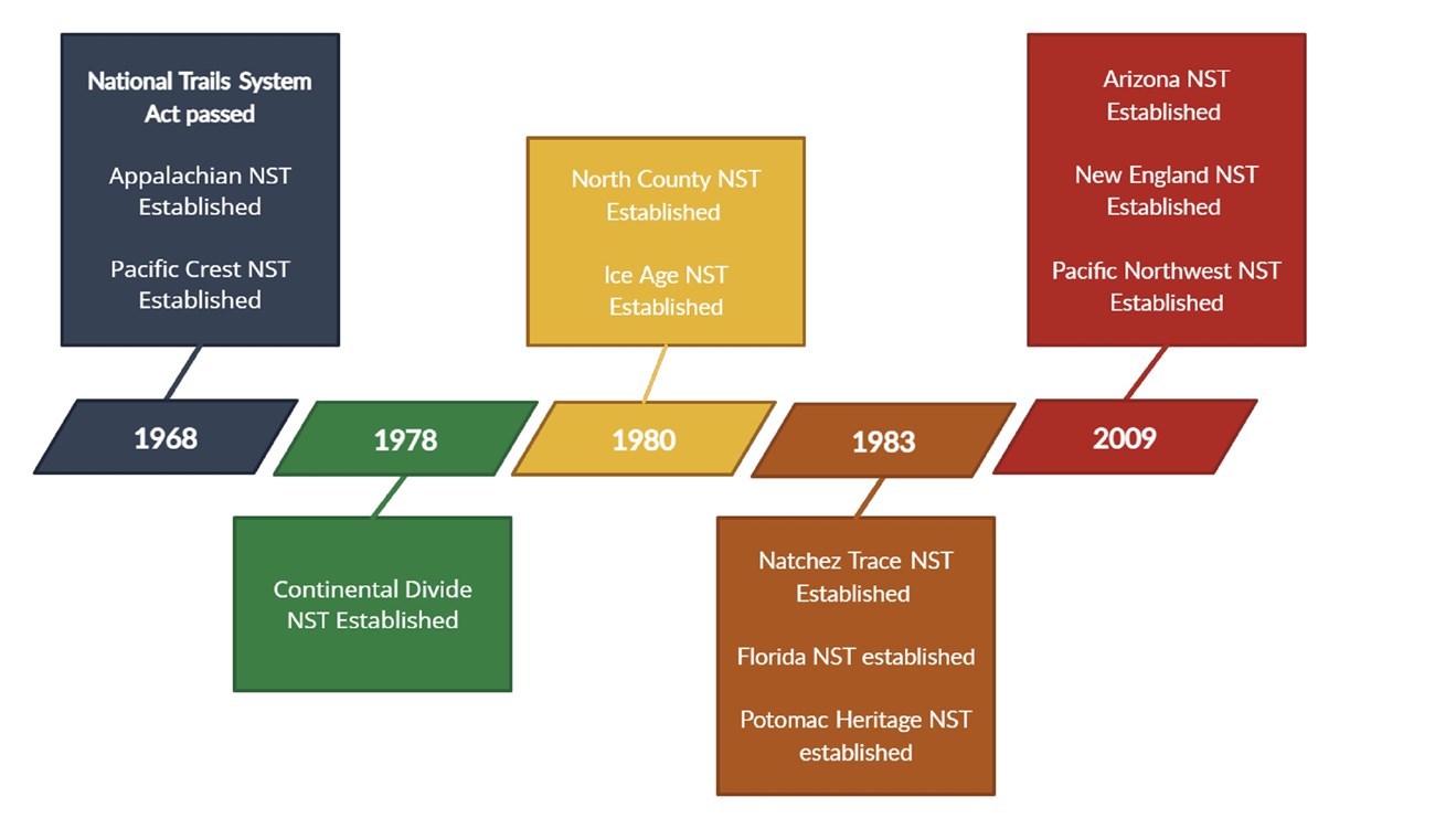 National Scenic Trail (NST) Designation Timeline National Scenic Trail (NST) Designation Timeline