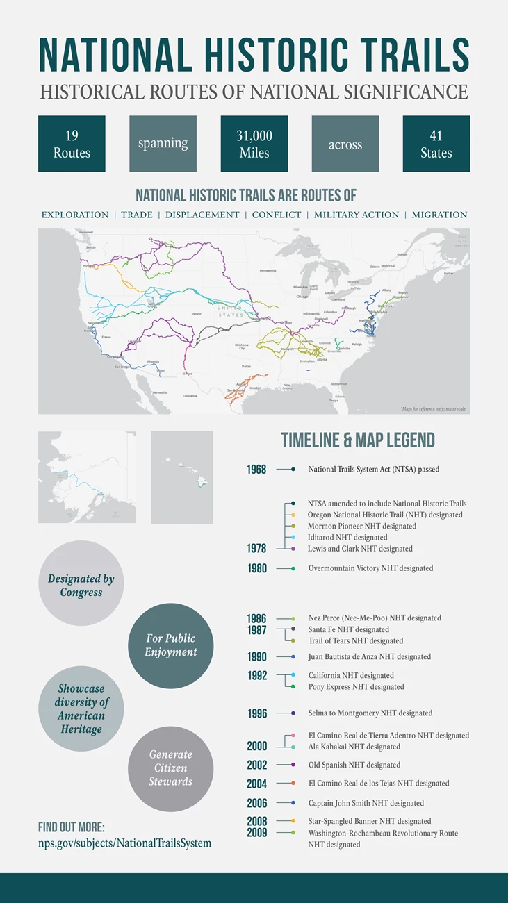 National Historic Trails Infographic Infographic about National Historic Trails. Full image description included below.