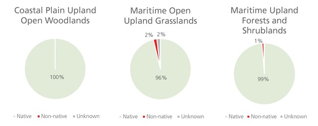 Mean occurrence of native versus non-native species three pie charts