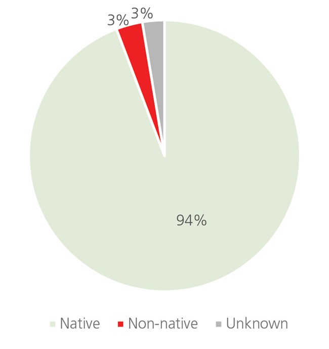 Mean occurrence of native versus non-native species Pie chart