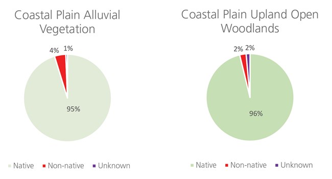 Mean occurrence of native versus non-native species pie charts