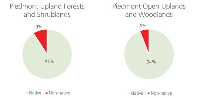Mean occurrence of native versus non-native species within broadly defined habitats of Kennesaw Mountain NBP two pie charts