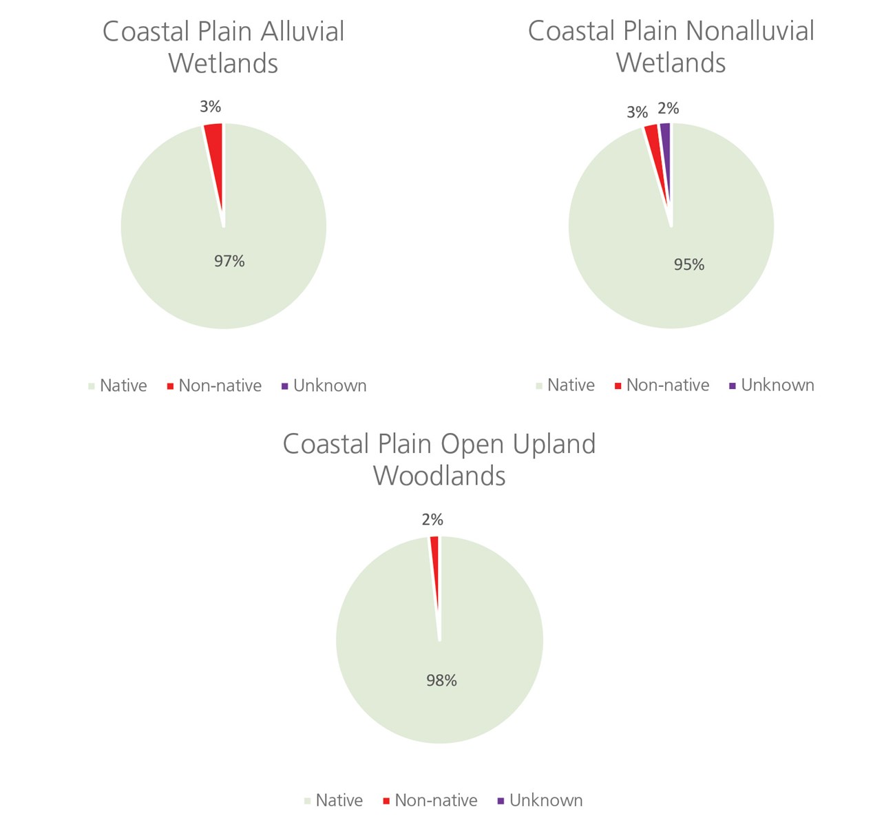 Native vs. Non-native across MOCR 3 pie charts showing native vs. non-native species. Majority are native in all habitats