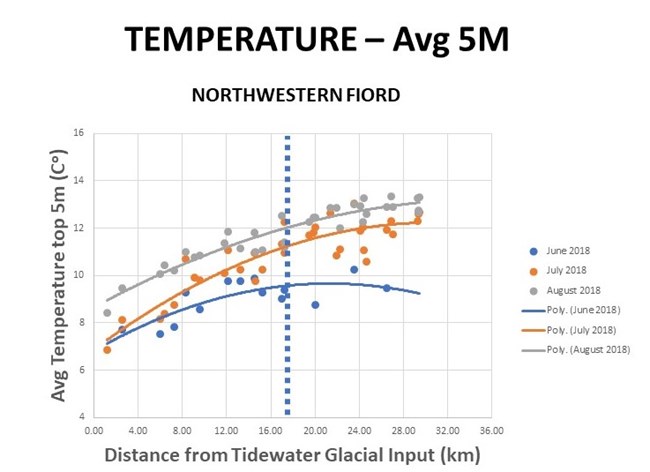 Grtaph showing the changing water temperatures in Northwestern Glacier. The lines on the graph indicate that the water warms with distance from the glacier.