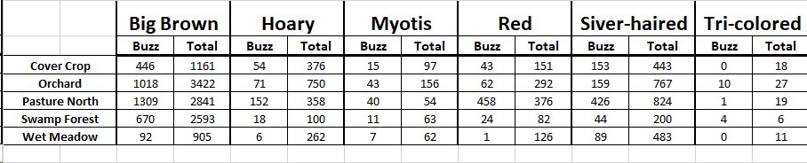 Number of feeding buzz sequences identified by taxon and habitat