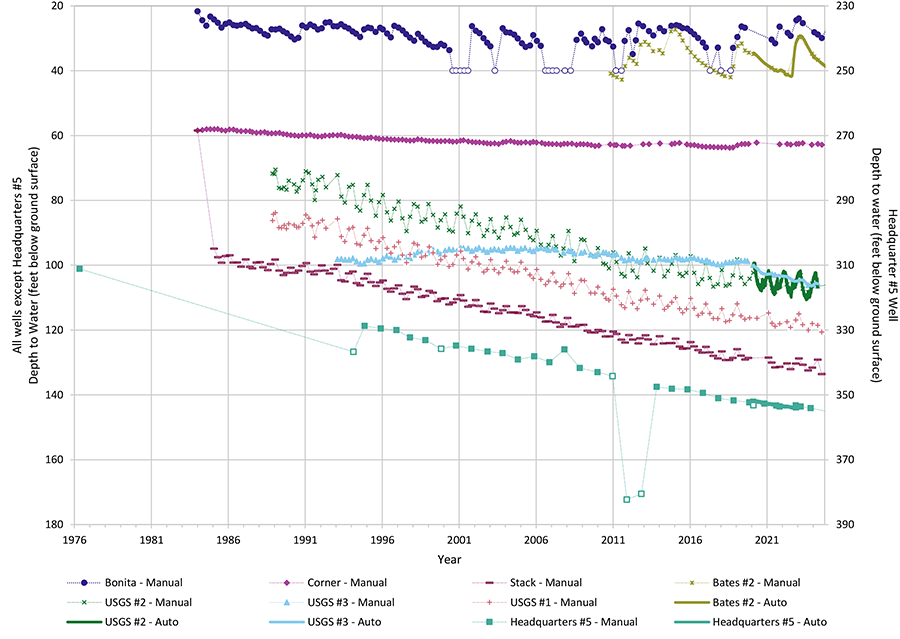 Line graph showing six wells exhibit decreasing water levels. Two wells show more shallow water levels with greater fluctuation.