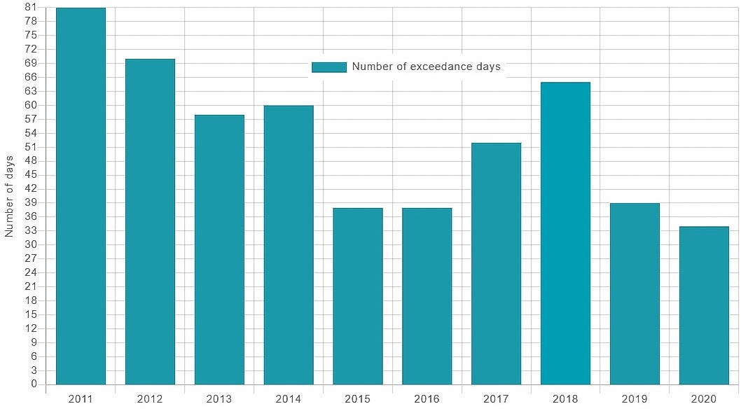 Bar chart tracking "number of exceedance days" by year, for the period, 2011-2020. The chart shows a general downward trend over time, with some noise, from 81 days in 2011 to 34 days in 2020.