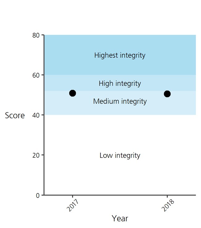 Plot of the forest bird community index score (2017-2018).