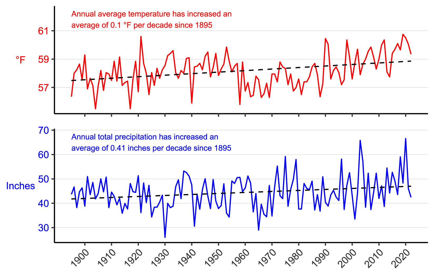 Figure 3. Line graph of annual average temperature (°F) and annual total precipitation (in.) for counties surrounding the park from 1895–2022 showing increases in both parameters. Figure 3. Line graph of annual average temperature (°F) and annual total precipitation (in.) for counties surrounding the park from 1895–2022 showing increases in both parameters.