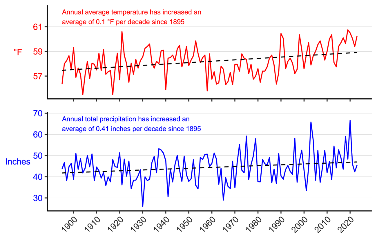 Line graph of annual average temperature (°F) and annual total precipitation (in.) for counties surrounding the park from 1895–2023 showing increases in both parameters. Line graph of annual average temperature (°F) and annual total precipitation (in.) for counties surrounding the park from 1895–2023 showing increases in both parameters.