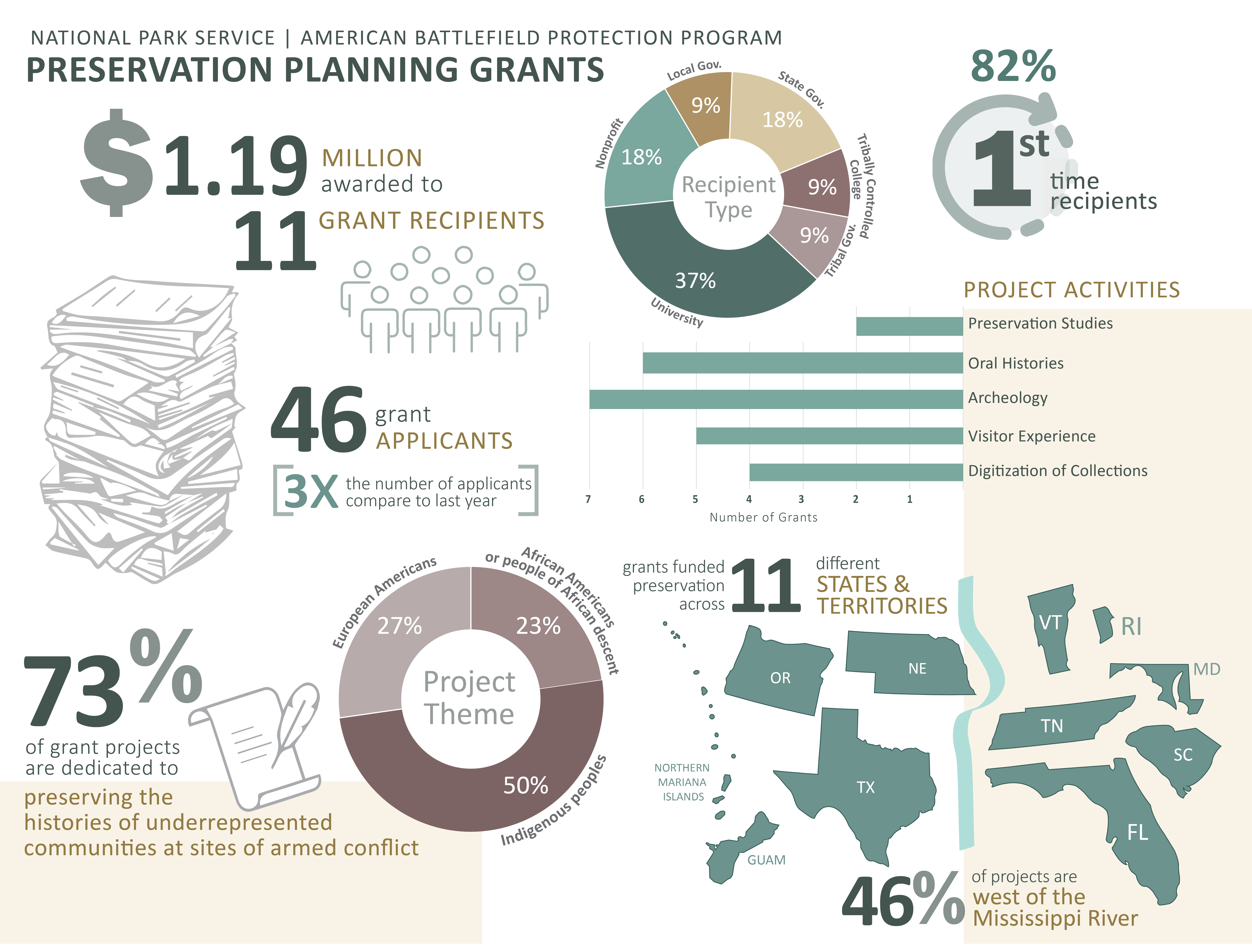 NPS ABPP Preservation Planning Grants (PPG) stats from 2021. Bar graph shows projects: “2 preservation studies, 6 oral histories, 7 archeology projects, 5 visitor experience projects, 4 digitization projects.” Donut graphs shows recipients: “37% were univ