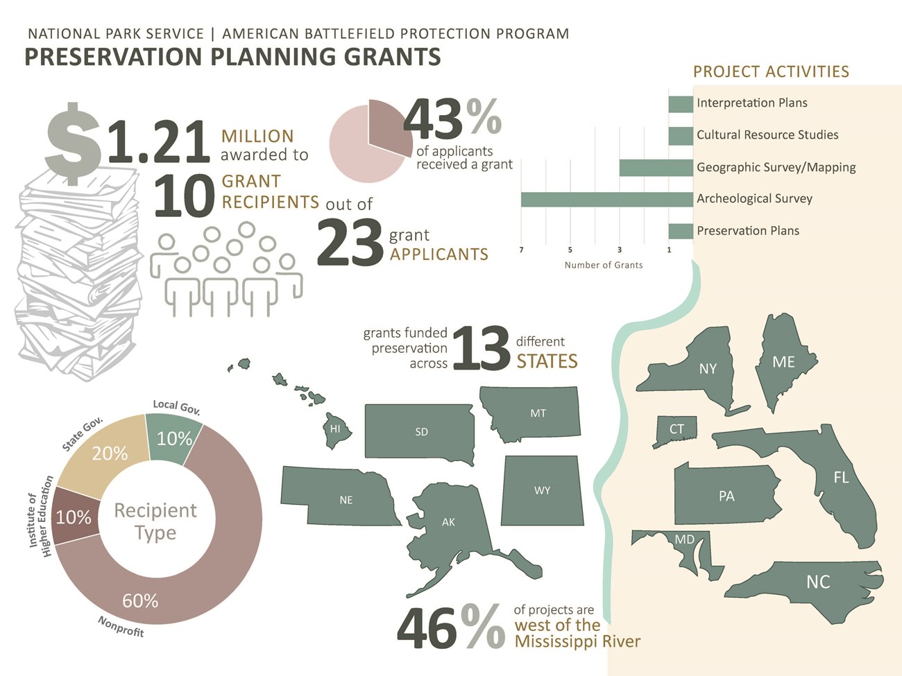 PPG FY23 Infographic