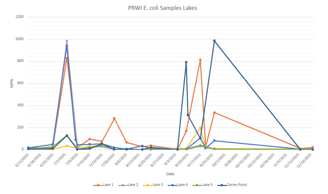 Line graph showing weekly E. coli levels in 5 lakes and a pond over several months