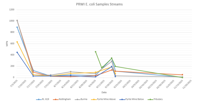 Line graph showing E coli levels in several park streams tested on a bi-monthly basis