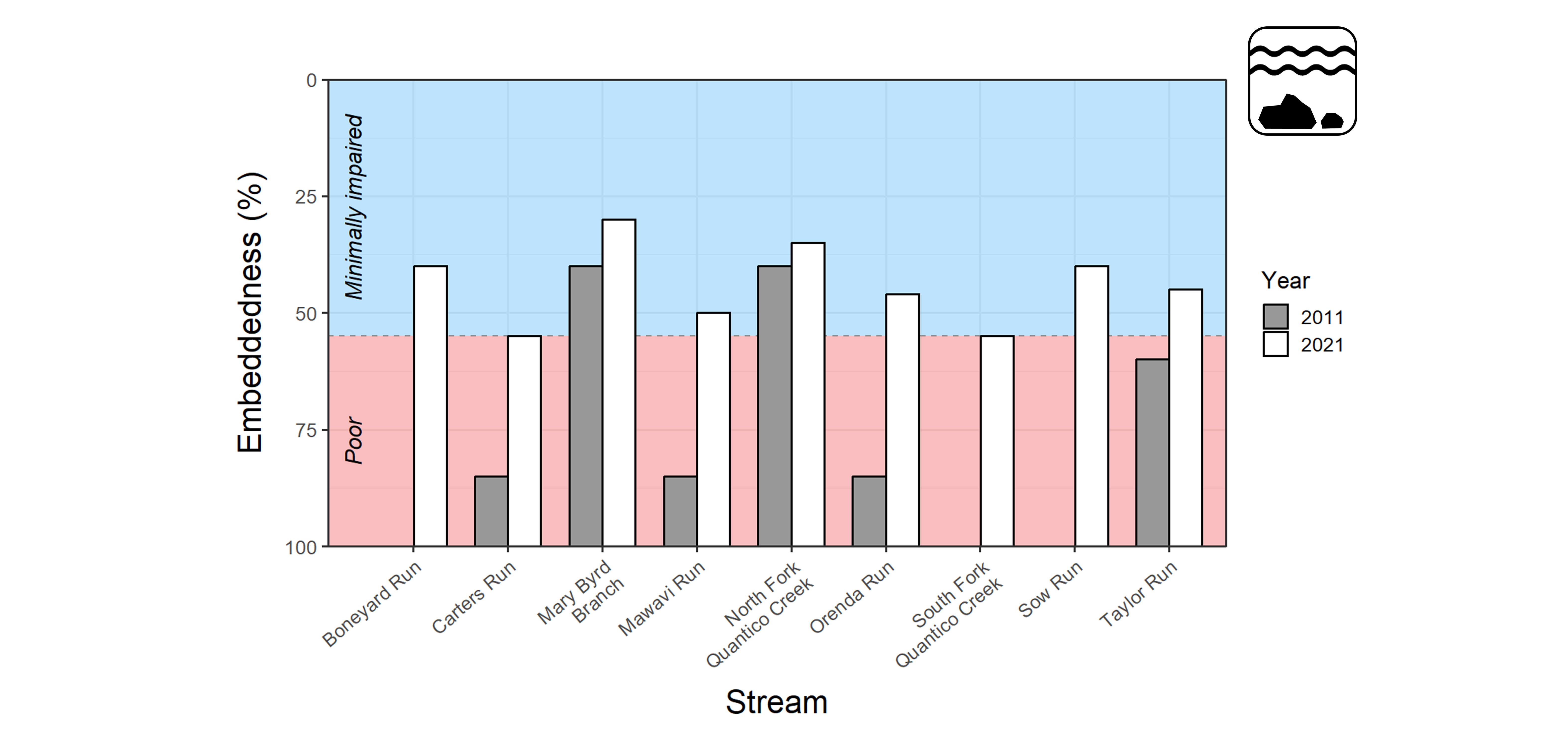A bar plot showing embeddedness as a percent at nine Prince William streams listed along the x-axis, with 0 percent at the top of the y-axis and 100 percent at the bottom. Refer to narrative figure description for more details.