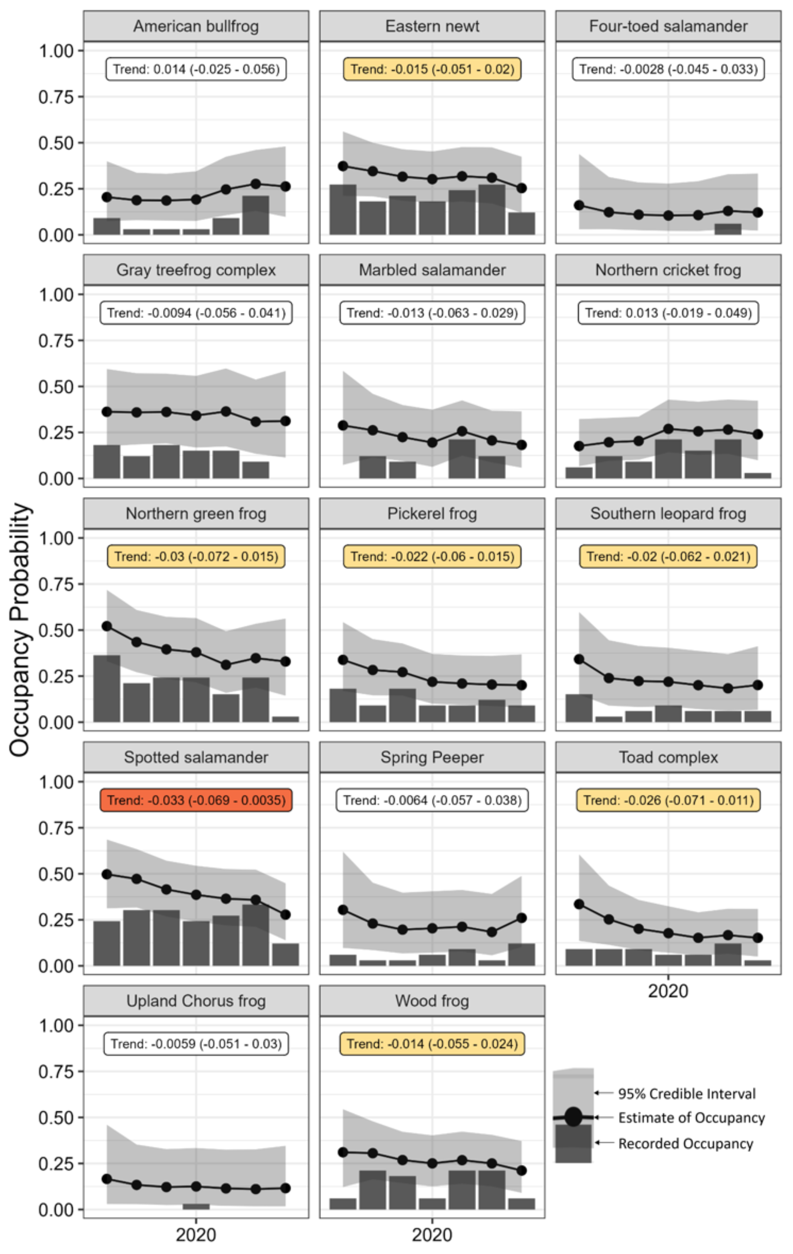 Graphs showing occupancy data for each amphibian species at Prince William over the years 2015-2023
