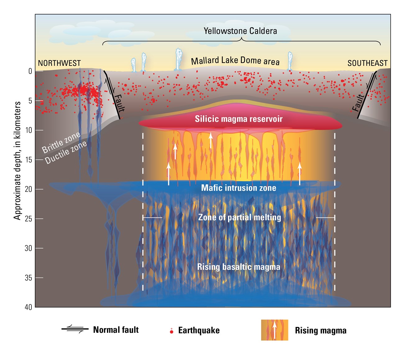 diagram of a cross section of the upper layer of the earth showing a magma reservoir