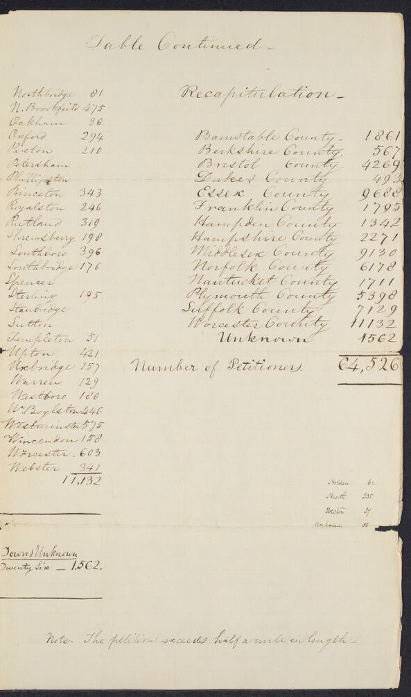 Right side page of a petition, with two columns indicating towns and number of petitioners. The total number of signatures is also included on the page.