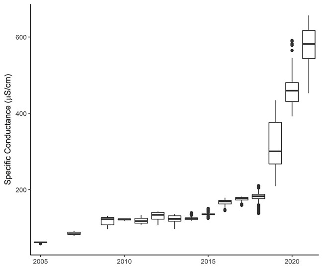 Picture1_web A graph showing specific conductance in a lake over time.