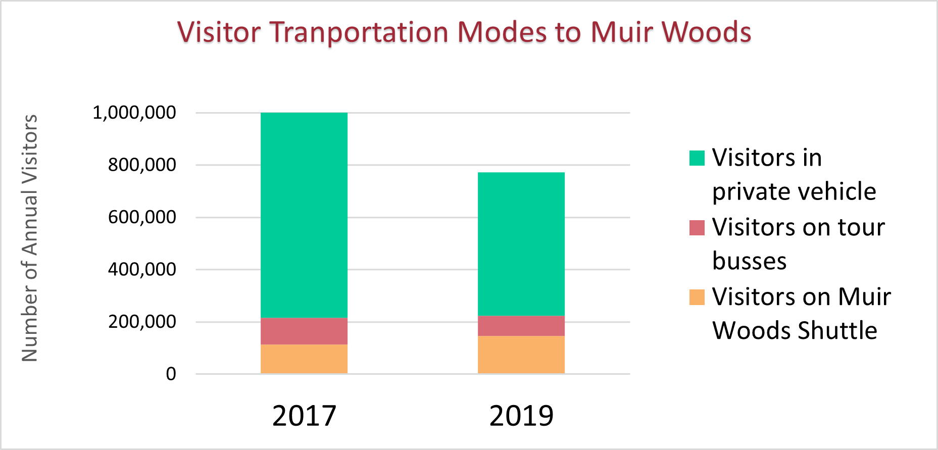 Visitor Transportation Modes to Muir Woods Visitor Transportation Modes to Muir Woods in 2017 and 2019