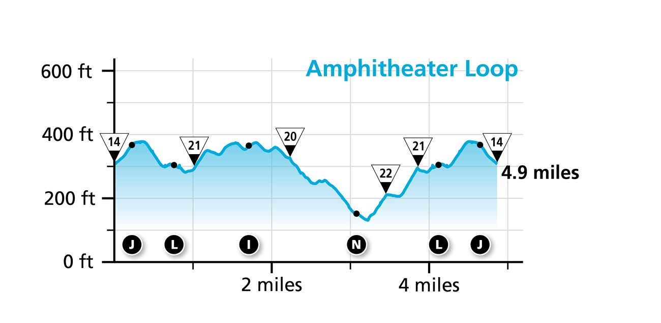 Elevation profile for Amphitheater Loop