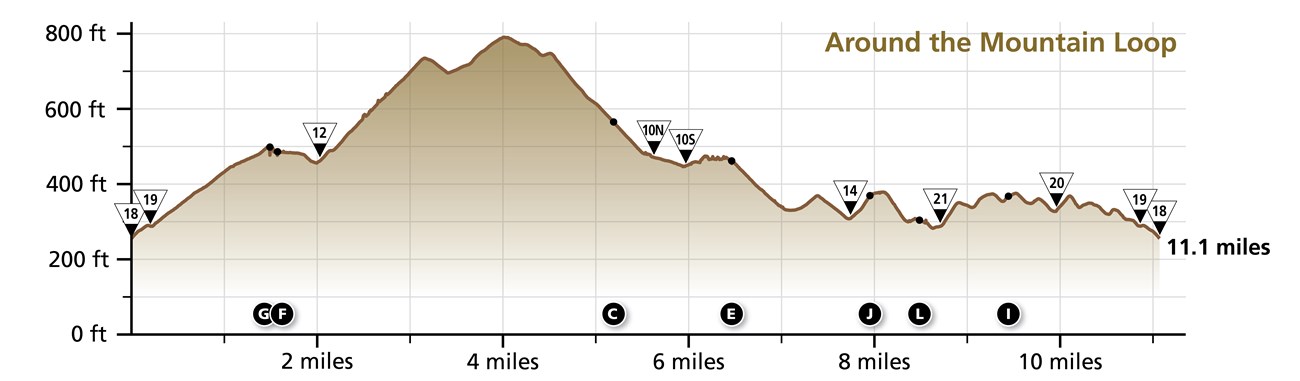 Elevation profile for the Around the Mountain Loop Elevation profile for the Around the Mountain Loop