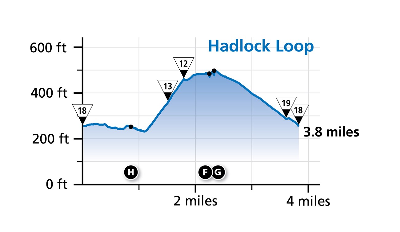 Elevation profile for the Hadlock Loop