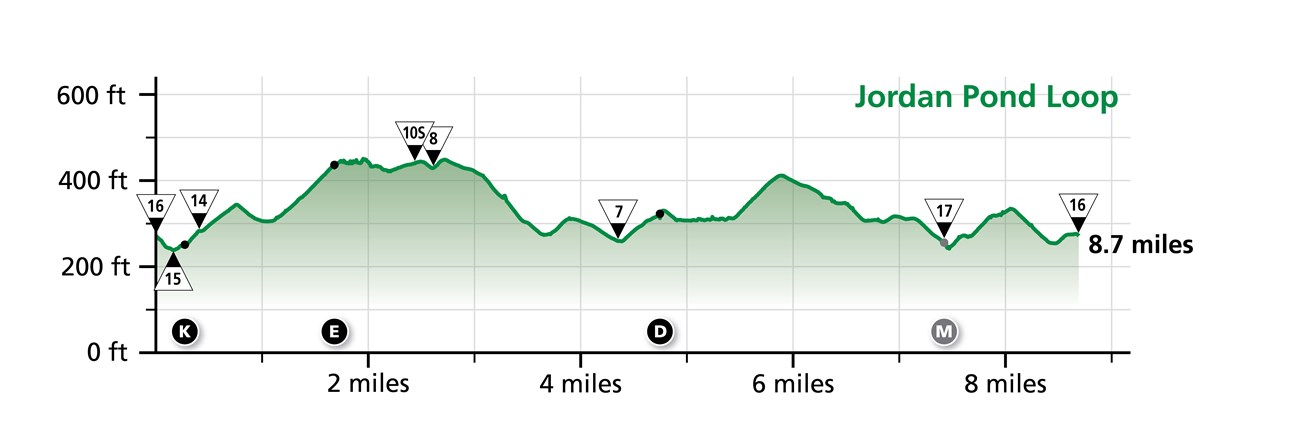 Elevation profile for the Jordan Pond Loop Elevation profile for the Jordan Pond Loop
