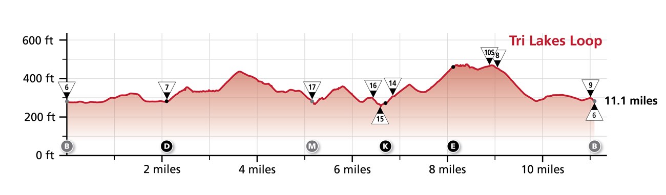 Elevation profile for the Tri-Lakes Loop