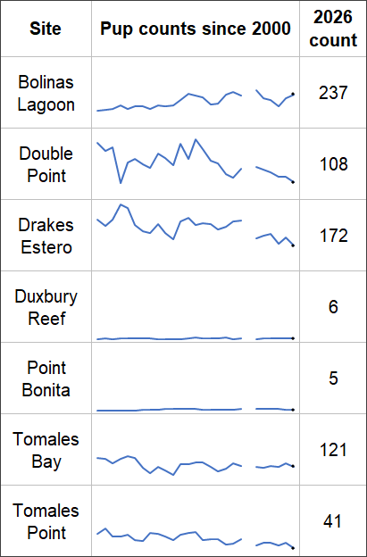 Table with rows for each monitoring site showing simple graphs of pup counts over time in the middle and 2026 counts to the right. The graphs are bumpy but lately dipping to new lows at Double Point, Drakes, & Tomales Point but more stable elsewhere..