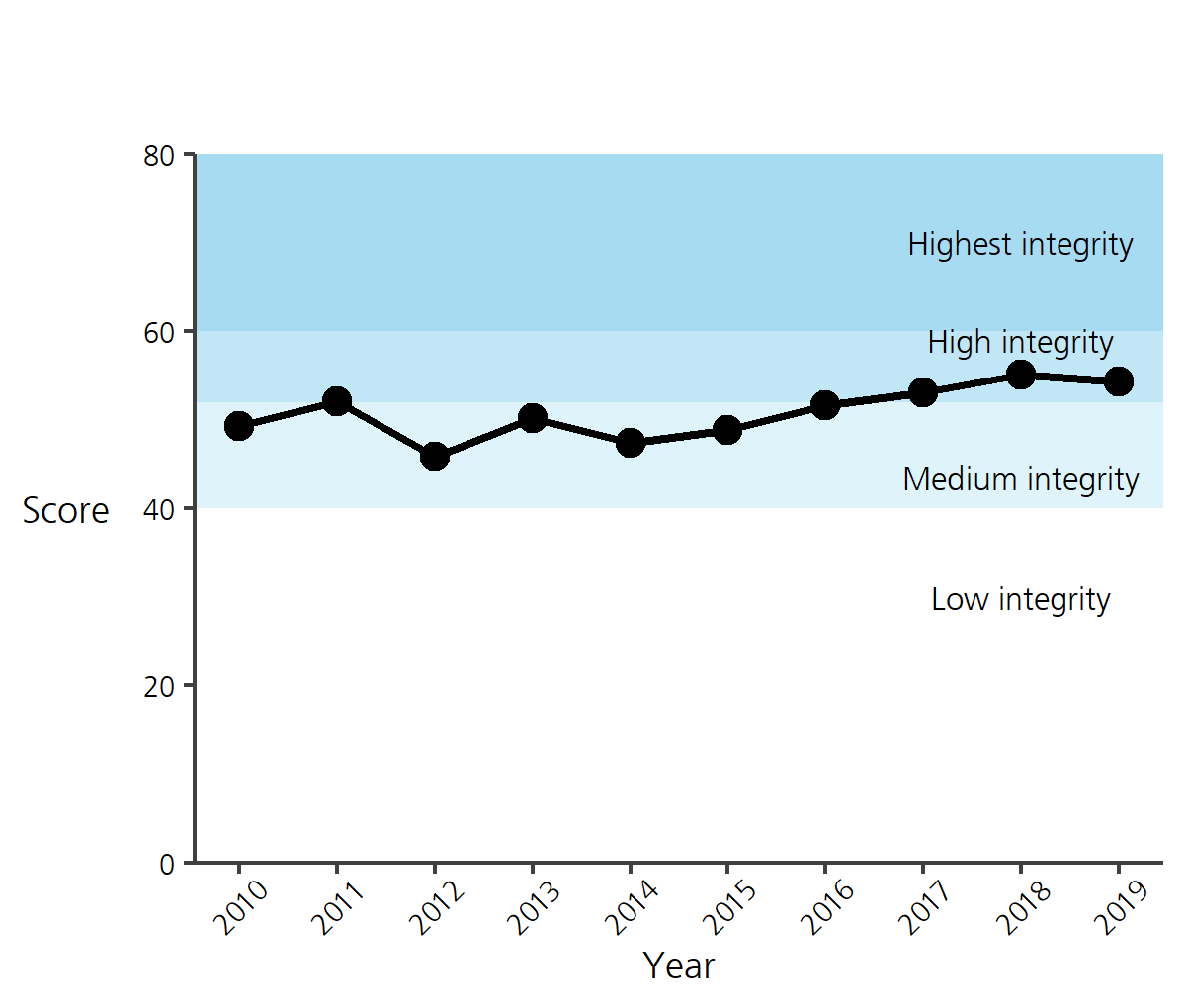 Line graph of the bird community index score. Line graph of the bird community index score.