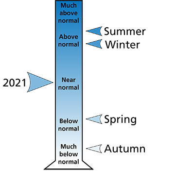 Figure 2. 2021 average annual and seasonal precipitation rankings for counties surrounding the park.