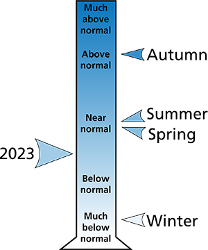 Figure 2. 2023 average annual and seasonal precipitation rankings for counties surrounding the park.