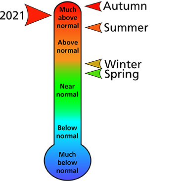 Figure 1. 2021 average annual and seasonal temperature rankings for counties surrounding the park.