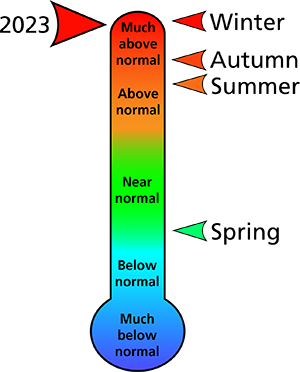 Figure 1. 2023 average annual and seasonal temperature rankings for counties surrounding the park.