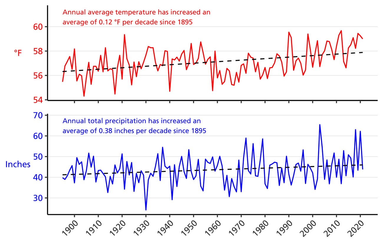 Line graph of annual average temperature (°F) and annual total precipitation (in.) for counties surrounding the park from 1895–2021 showing increases in both parameters. Line graph of annual average temperature (°F) and annual total precipitation (in.) for counties surrounding the park from 1895–2021 showing increases in both parameters.