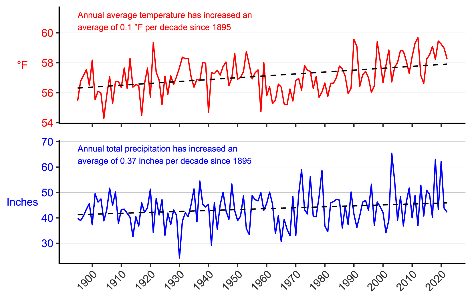Figure 3. Line graph of annual average temperature (°F) and annual total precipitation (in.) for counties surrounding the park from 1895–2022 showing increases in both parameters. Figure 3. Line graph of annual average temperature (°F) and annual total precipitation (in.) for counties surrounding the park from 1895–2022 showing increases in both parameters.
