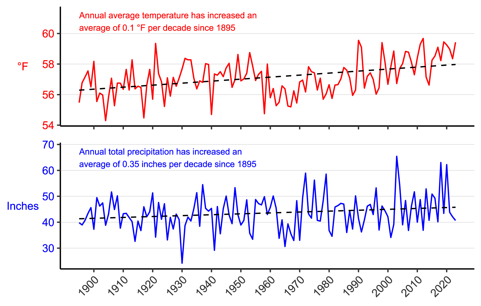 Figure 3. Line graph of annual average temperature (°F) and annual total precipitation (in.) for counties surrounding the park from 1895–2023 showing increases in both parameters. Figure 3. Line graph of annual average temperature (°F) and annual total precipitation (in.) for counties surrounding the park from 1895–2023 showing increases in both parameters.