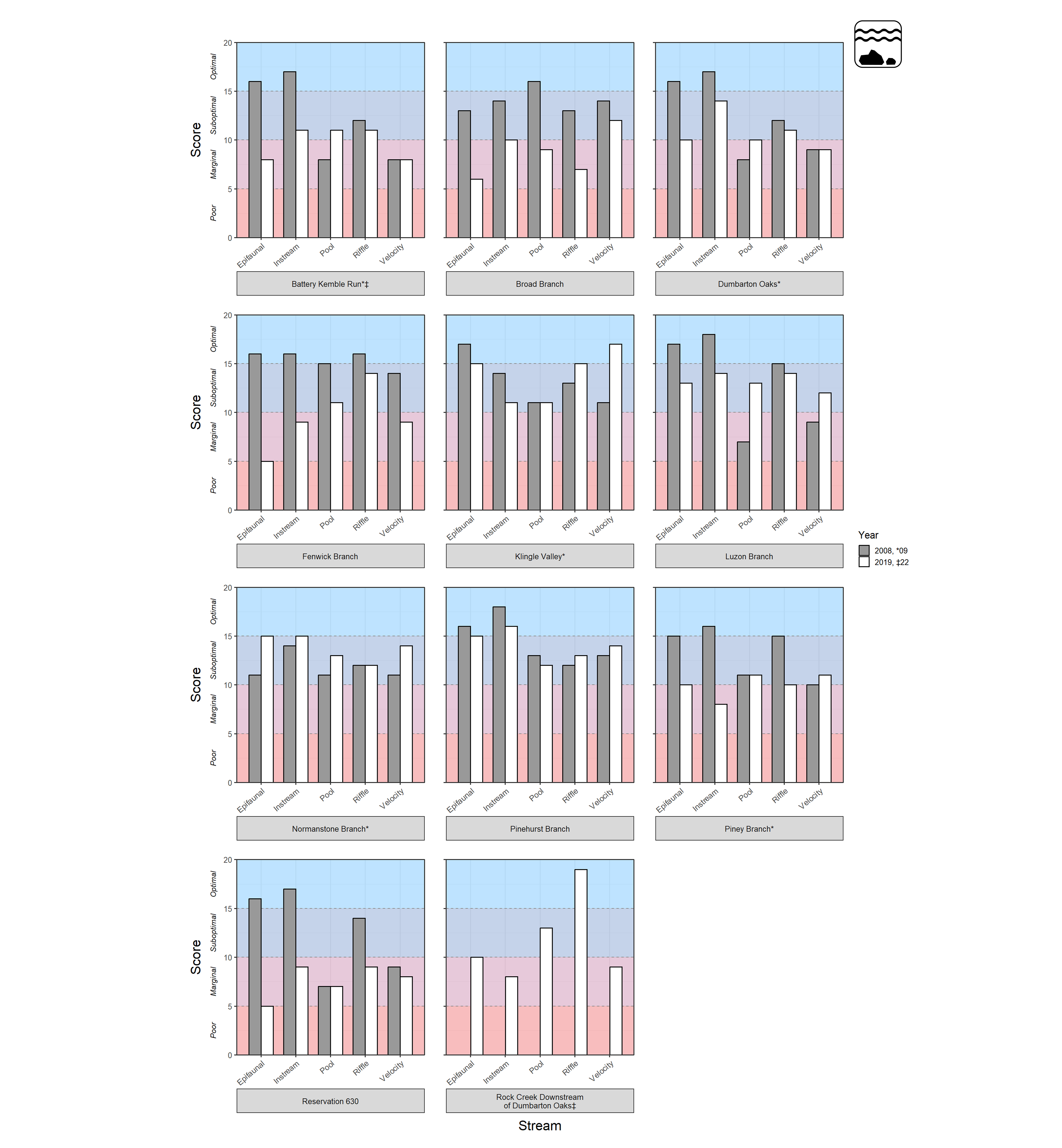 Eleven bar plots showing stream physical habitat quality scores, ranging from 0–20, on the y-axis for eleven streams at Rock Creek Park. Refer to narrative figure description for more information.