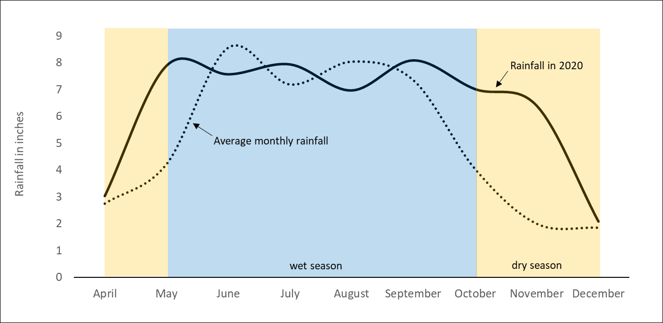 Rainfall Apr-Dec 2020 Figure NPS by M. Collier A line graph showing average monthly rainfall from April to December 2020.