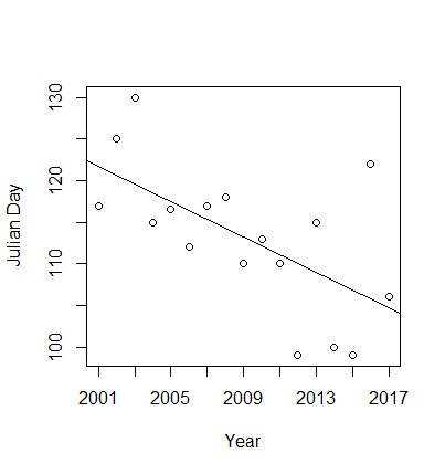 Figure 1. Graph of peak emergence date for rattlesnake emergence by year