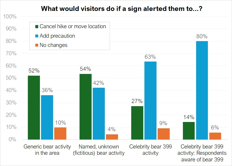 Response to bear activity Clustered column graph of responses to survey questions